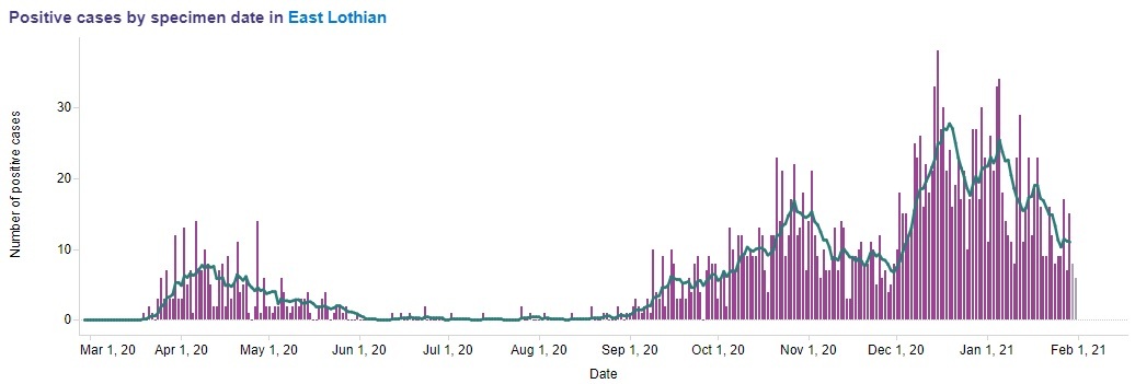 This table shows the number of and trend in Covid-19 cases in East Lothian since the start of the pandemic, the most recent data is on the right hand side.