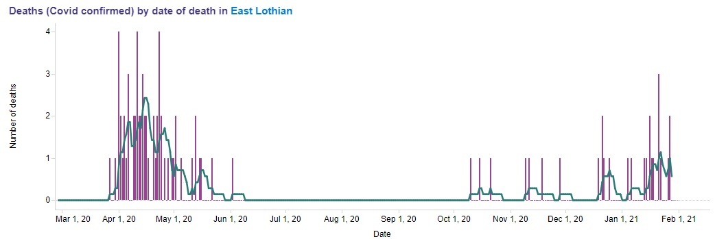 This table shows the number of and trend in deaths from Covid-19 in East Lothian since the start of the pandemic, the most recent data is on the right hand side.